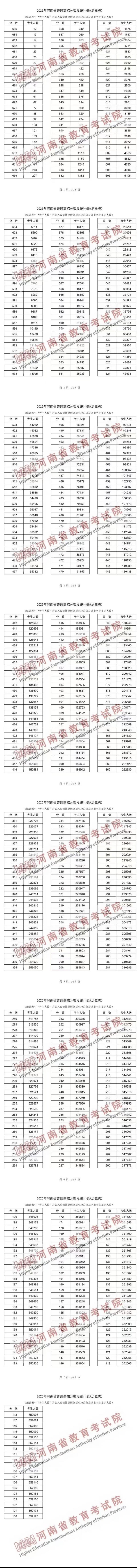 2025年河南省高考一分一段统计表